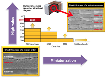 TAIYO YUDEN 高容值多层陶瓷电容器